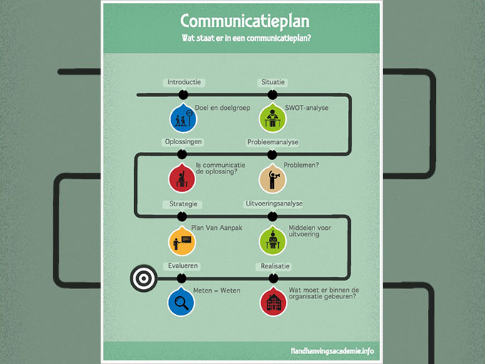 voorbeeld van een communicatieplan